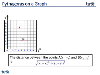 The distance between the points A(x1, y1) and B(x2, y2)
is ( ) ( )
x x y y
 
2 2
2 1 2 1
+
Pythagoras on a Graph
 