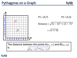 The distance between the points A(x1, y1) and B(x2, y2)
is ( ) ( )
x x y y
 
2 2
2 1 2 1
+
P1 = (4,7) P2 = (5,3)
Distance = 5 − 4 2 + (3 − 7)²
= 1 + 16
Pythagoras on a Graph
 