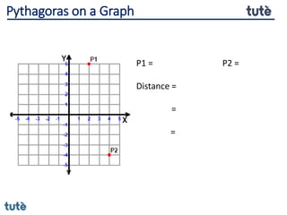 P1 = P2 =
Distance =
=
=
Pythagoras on a Graph
 