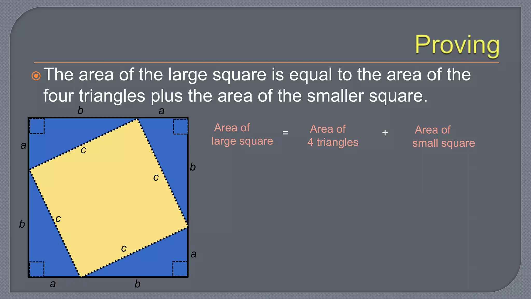 The area of the large square is equal to the area of the
four triangles plus the area of the smaller square.
c
c
c
a
a
a
a
b
b
b
b
Area of
large square
= +Area of
4 triangles
Area of
small square
 
