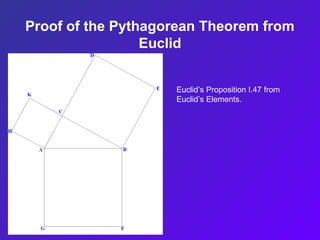 Proof of the Pythagorean Theorem from
Euclid
Euclid’s Proposition I.47 from
Euclid’s Elements.
 