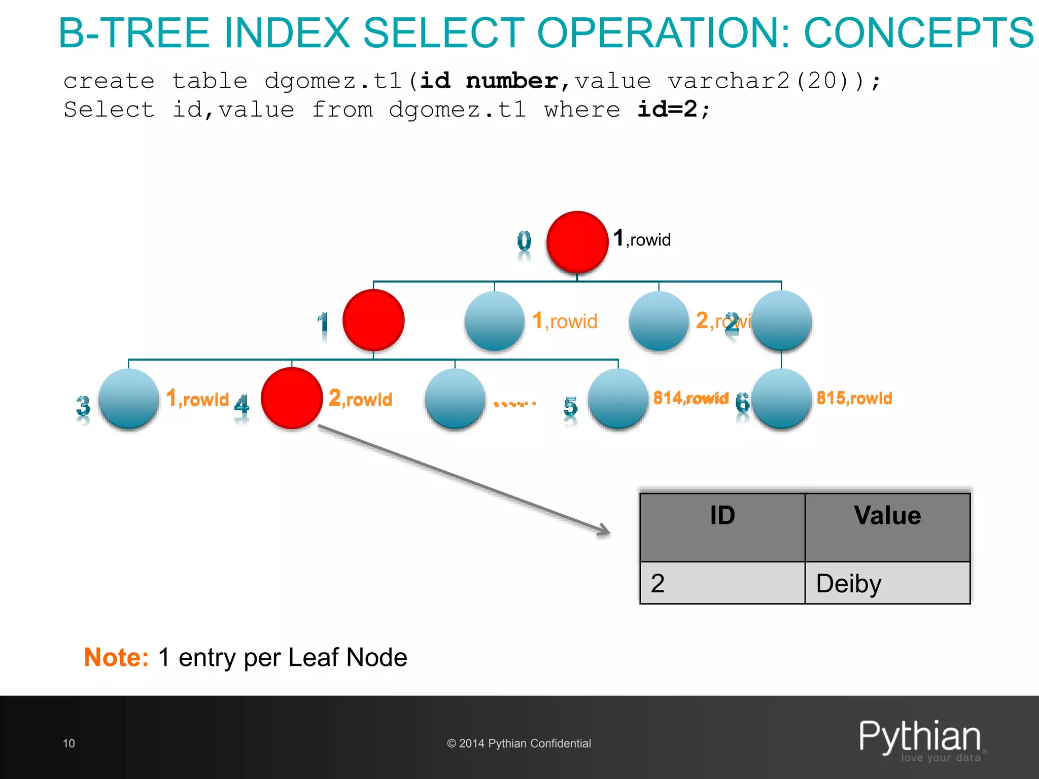 © 2014 Pythian Confidential10
B-TREE INDEX SELECT OPERATION: CONCEPTS
1,rowid
1,rowid 2,rowid
1,rowid 2,rowid …. 814,rowid 815,rowid
create table dgomez.t1(id number,value varchar2(20));
Select id,value from dgomez.t1 where id=2;
1,rowid 2,rowid …… 814,rowid 815,rowid
ID Value
2 Deiby
Note: 1 entry per Leaf Node
 