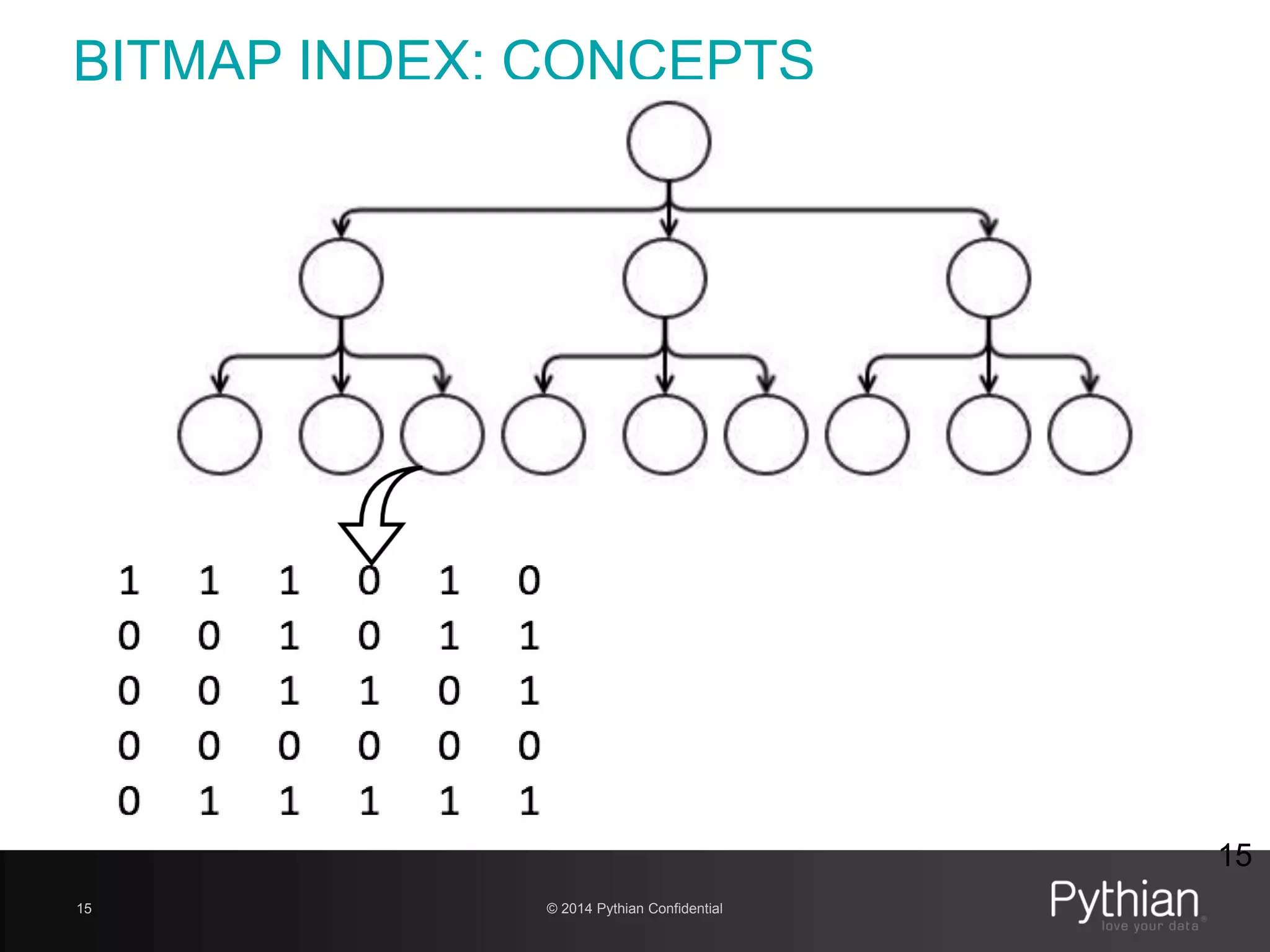 © 2014 Pythian Confidential15
BITMAP INDEX: CONCEPTS
15
 