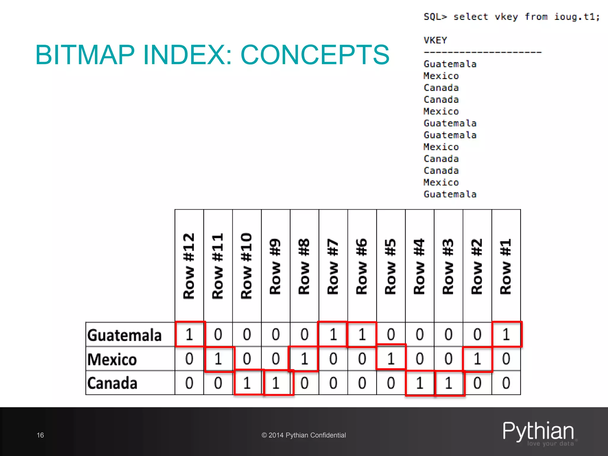 © 2014 Pythian Confidential16
BITMAP INDEX: CONCEPTS
 
