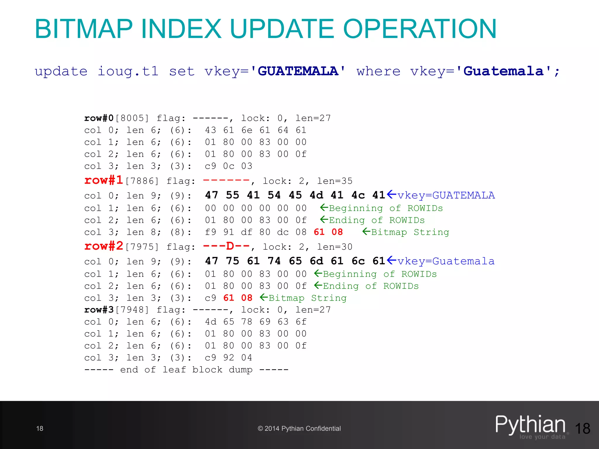 © 2014 Pythian Confidential18
BITMAP INDEX UPDATE OPERATION
18
row#0[8005] flag: ------, lock: 0, len=27
col 0; len 6; (6): 43 61 6e 61 64 61
col 1; len 6; (6): 01 80 00 83 00 00
col 2; len 6; (6): 01 80 00 83 00 0f
col 3; len 3; (3): c9 0c 03
row#1[7886] flag: ------, lock: 2, len=35
col 0; len 9; (9): 47 55 41 54 45 4d 41 4c 41vkey=GUATEMALA
col 1; len 6; (6): 00 00 00 00 00 00 Beginning of ROWIDs
col 2; len 6; (6): 01 80 00 83 00 0f Ending of ROWIDs
col 3; len 8; (8): f9 91 df 80 dc 08 61 08 Bitmap String
row#2[7975] flag: ---D--, lock: 2, len=30
col 0; len 9; (9): 47 75 61 74 65 6d 61 6c 61vkey=Guatemala
col 1; len 6; (6): 01 80 00 83 00 00 Beginning of ROWIDs
col 2; len 6; (6): 01 80 00 83 00 0f Ending of ROWIDs
col 3; len 3; (3): c9 61 08 Bitmap String
row#3[7948] flag: ------, lock: 0, len=27
col 0; len 6; (6): 4d 65 78 69 63 6f
col 1; len 6; (6): 01 80 00 83 00 00
col 2; len 6; (6): 01 80 00 83 00 0f
col 3; len 3; (3): c9 92 04
----- end of leaf block dump -----
update ioug.t1 set vkey='GUATEMALA' where vkey='Guatemala';
 