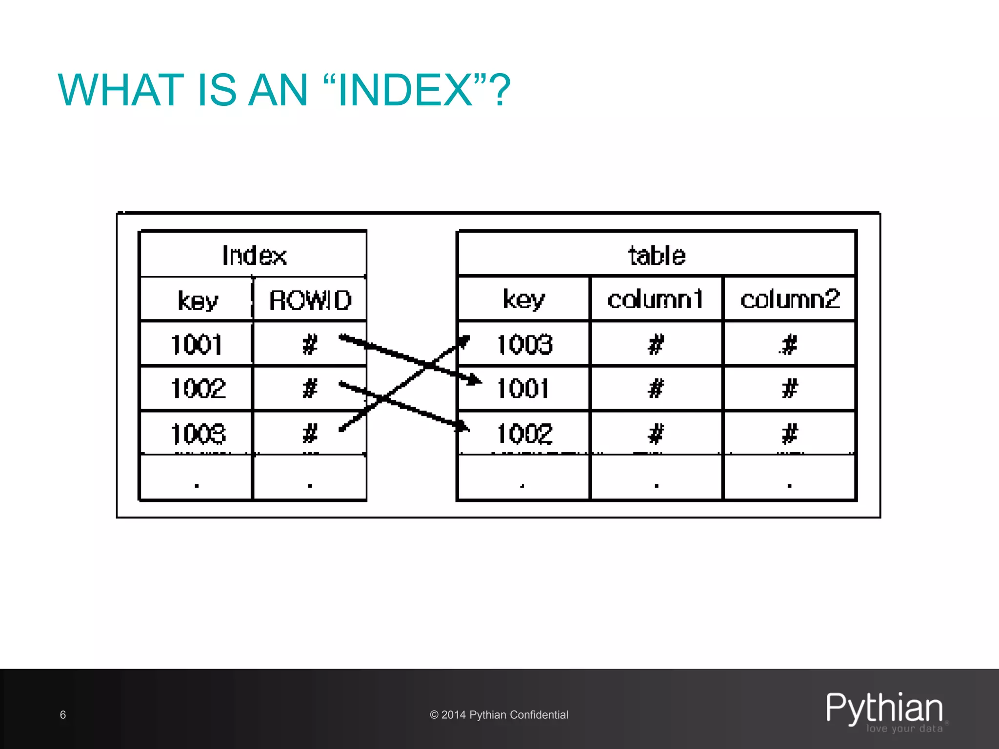 © 2014 Pythian Confidential6
WHAT IS AN “INDEX”?
 