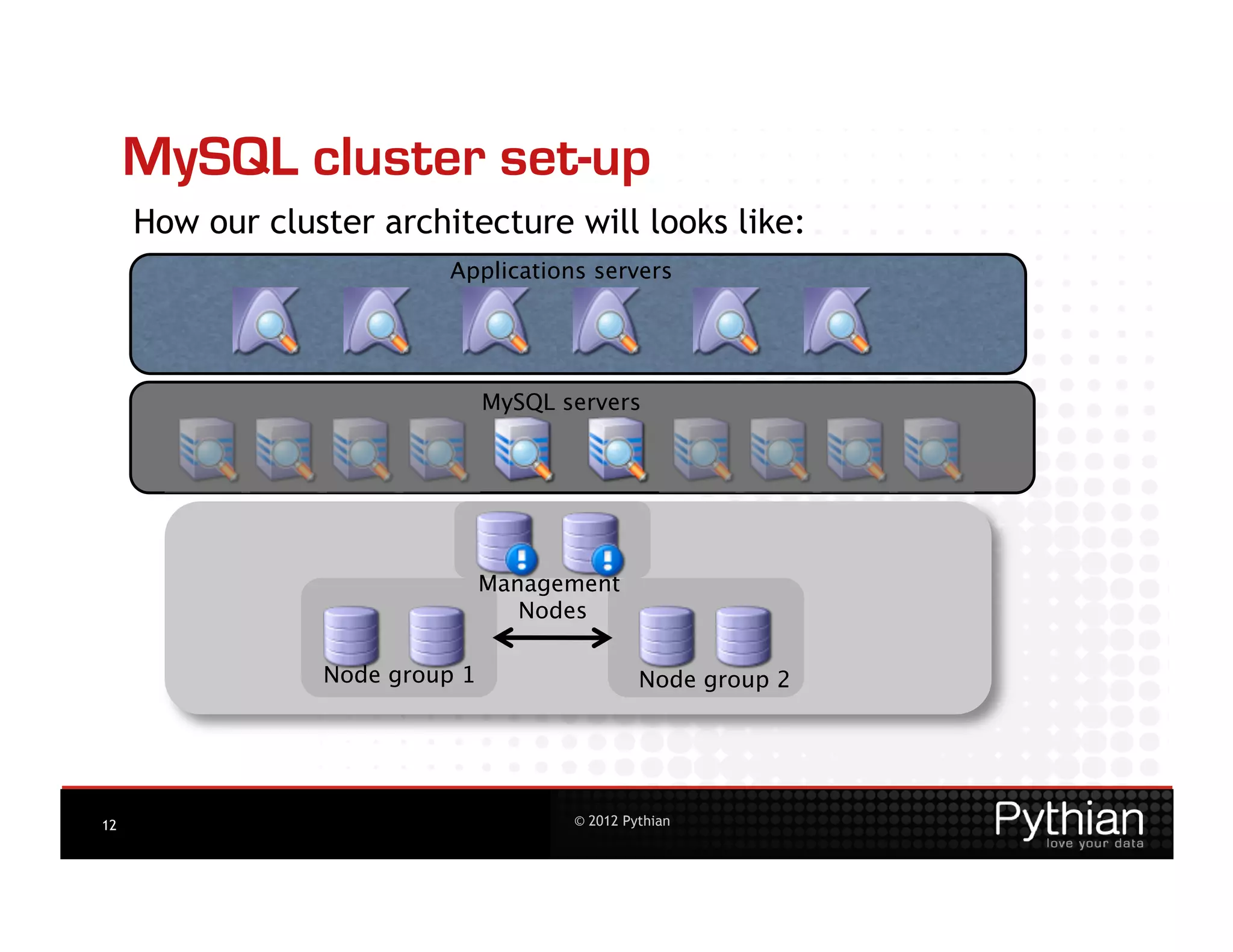 MySQL cluster set-up
     How our cluster architecture will looks like:
                          Applications servers
                                             




                                MySQL servers
                                            




                                Management
                                   Nodes
                                       

                 Node group 1
                            
                   Node group 2
                                                           




12                                     © 2012 Pythian
 