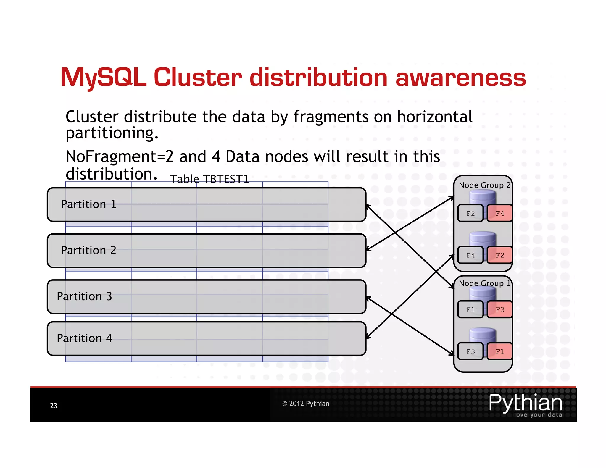 MySQL Cluster distribution awareness
     Cluster distribute the data by fragments on horizontal
     partitioning.
     NoFragment=2 and 4 Data nodes will result in this
     distribution. Table TBTEST1
                        Node Group 2

     Partition 1
                                                               F2     F4




     Partition 2
                                              F4     F2


                                                              Node Group 1
 Partition 3
                                                               F1     F3


 Partition 4
                                                               F3     F1




23                                  © 2012 Pythian
 