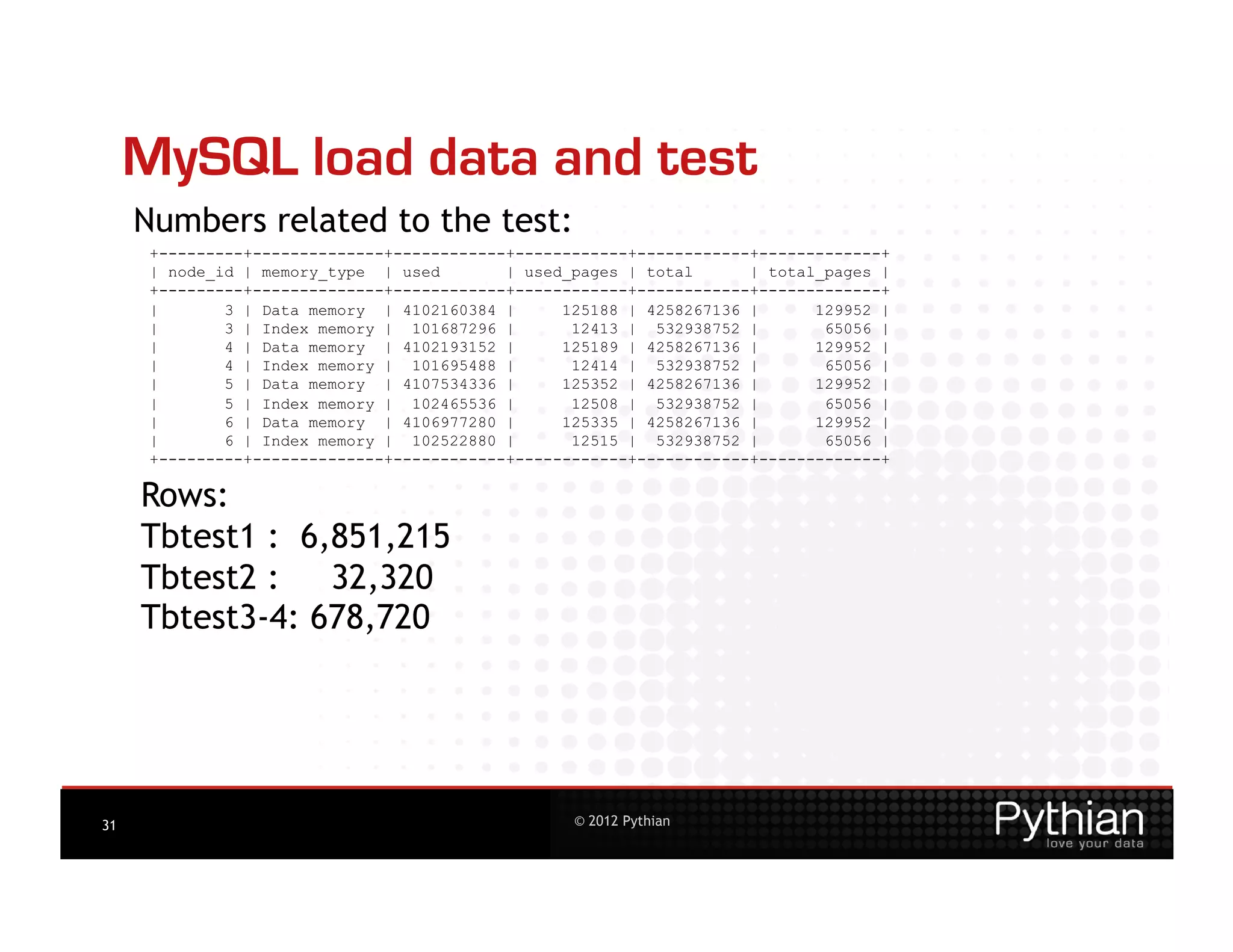MySQL load data and test
     Numbers related to the test:
      +---------+--------------+------------+------------+------------+-------------+
      | node_id | memory_type | used        | used_pages | total      | total_pages |
      +---------+--------------+------------+------------+------------+-------------+
      |       3 | Data memory | 4102160384 |      125188 | 4258267136 |      129952 |
      |       3 | Index memory | 101687296 |       12413 | 532938752 |        65056 |
      |       4 | Data memory | 4102193152 |      125189 | 4258267136 |      129952 |
      |       4 | Index memory | 101695488 |       12414 | 532938752 |        65056 |
      |       5 | Data memory | 4107534336 |      125352 | 4258267136 |      129952 |
      |       5 | Index memory | 102465536 |       12508 | 532938752 |        65056 |
      |       6 | Data memory | 4106977280 |      125335 | 4258267136 |      129952 |
      |       6 | Index memory | 102522880 |       12515 | 532938752 |        65056 |
      +---------+--------------+------------+------------+------------+-------------+

     Rows:
     Tbtest1 : 6,851,215
     Tbtest2 :   32,320
     Tbtest3-4: 678,720




31                                                 © 2012 Pythian
 