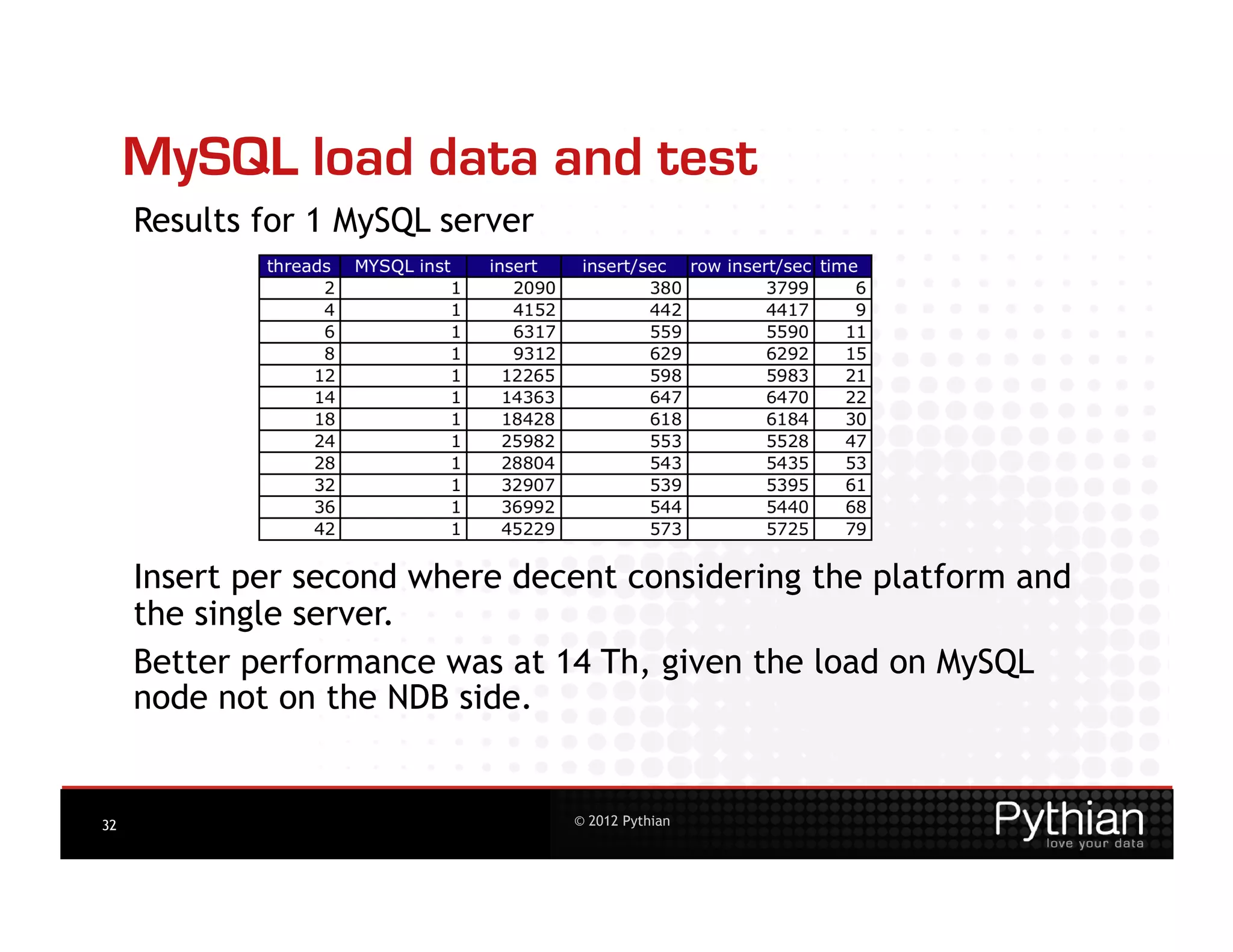 MySQL load data and test
     Results for 1 MySQL server




     Insert per second where decent considering the platform and
     the single server.
     Better performance was at 14 Th, given the load on MySQL
     node not on the NDB side.


32                                © 2012 Pythian
 