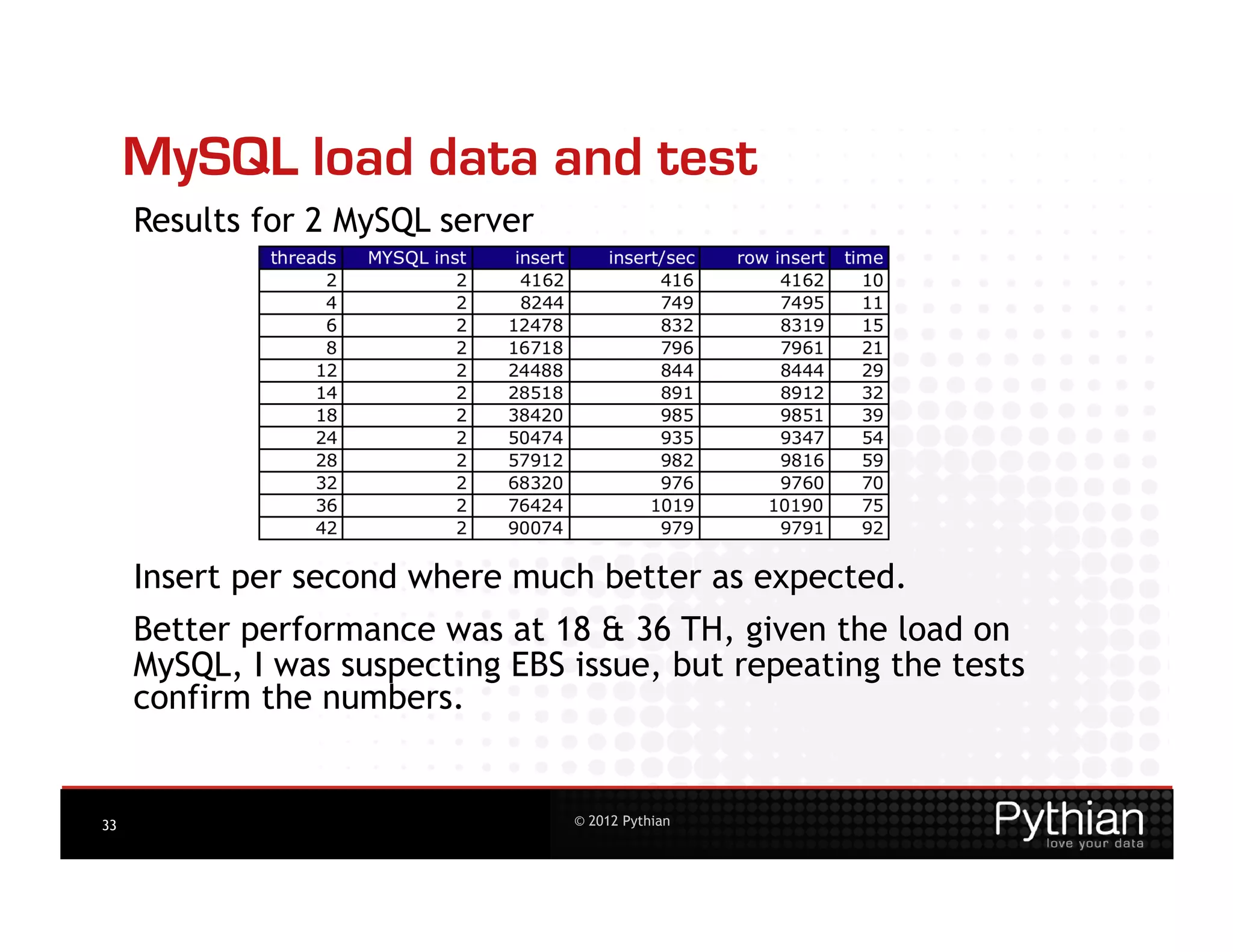 MySQL load data and test
     Results for 2 MySQL server




     Insert per second where much better as expected.
     Better performance was at 18 & 36 TH, given the load on
     MySQL, I was suspecting EBS issue, but repeating the tests
     confirm the numbers.


33                                © 2012 Pythian
 