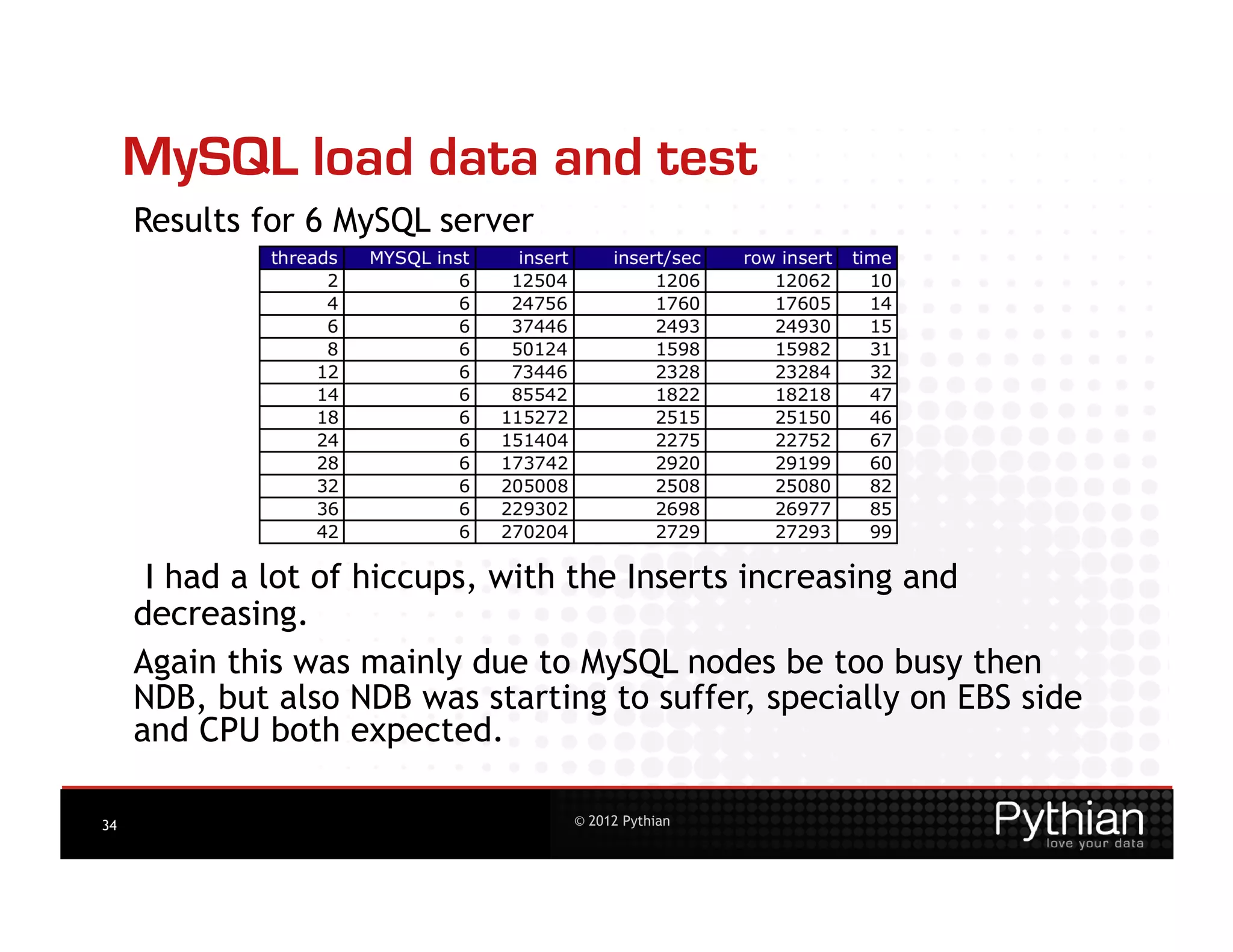 MySQL load data and test
     Results for 6 MySQL server




      I had a lot of hiccups, with the Inserts increasing and
     decreasing.
     Again this was mainly due to MySQL nodes be too busy then
     NDB, but also NDB was starting to suffer, specially on EBS side
     and CPU both expected.

34                                © 2012 Pythian
 