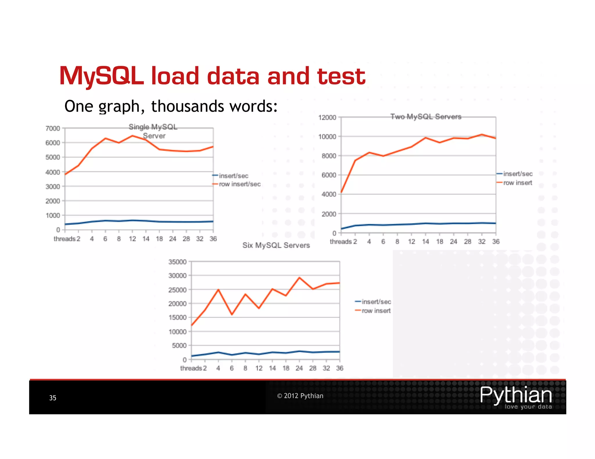 MySQL load data and test
     One graph, thousands words:




35                             © 2012 Pythian
 