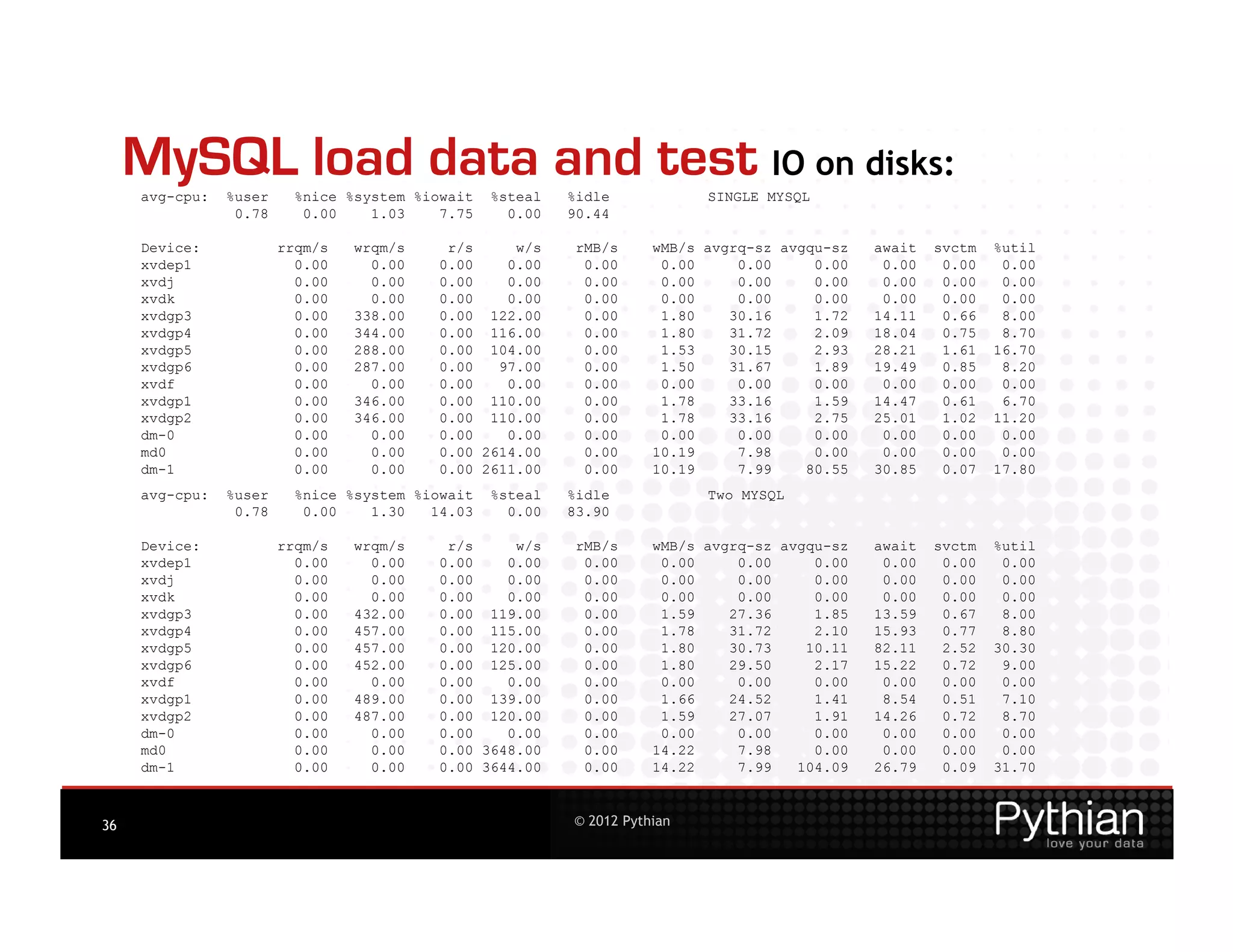 MySQL load data and test IO on disks:
     avg-cpu:   %user     %nice %system %iowait   %steal   %idle            SINGLE MYSQL
                 0.78      0.00    1.03    7.75     0.00   90.44

     Device:            rrqm/s   wrqm/s     r/s     w/s    rMB/s      wMB/s avgrq-sz avgqu-sz   await   svctm   %util
     xvdep1               0.00     0.00    0.00    0.00     0.00       0.00     0.00     0.00    0.00    0.00    0.00
     xvdj                 0.00     0.00    0.00    0.00     0.00       0.00     0.00     0.00    0.00    0.00    0.00
     xvdk                 0.00     0.00    0.00    0.00     0.00       0.00     0.00     0.00    0.00    0.00    0.00
     xvdgp3               0.00   338.00    0.00 122.00      0.00       1.80    30.16     1.72   14.11    0.66    8.00
     xvdgp4               0.00   344.00    0.00 116.00      0.00       1.80    31.72     2.09   18.04    0.75    8.70
     xvdgp5               0.00   288.00    0.00 104.00      0.00       1.53    30.15     2.93   28.21    1.61   16.70
     xvdgp6               0.00   287.00    0.00   97.00     0.00       1.50    31.67     1.89   19.49    0.85    8.20
     xvdf                 0.00     0.00    0.00    0.00     0.00       0.00     0.00     0.00    0.00    0.00    0.00
     xvdgp1               0.00   346.00    0.00 110.00      0.00       1.78    33.16     1.59   14.47    0.61    6.70
     xvdgp2               0.00   346.00    0.00 110.00      0.00       1.78    33.16     2.75   25.01    1.02   11.20
     dm-0                 0.00     0.00    0.00    0.00     0.00       0.00     0.00     0.00    0.00    0.00    0.00
     md0                  0.00     0.00    0.00 2614.00     0.00      10.19     7.98     0.00    0.00    0.00    0.00
     dm-1                 0.00     0.00    0.00 2611.00     0.00      10.19     7.99    80.55   30.85    0.07   17.80
     avg-cpu:   %user     %nice %system %iowait   %steal   %idle            Two MYSQL
                 0.78      0.00    1.30   14.03     0.00   83.90

     Device:            rrqm/s   wrqm/s     r/s     w/s    rMB/s      wMB/s avgrq-sz avgqu-sz   await   svctm   %util
     xvdep1               0.00     0.00    0.00    0.00     0.00       0.00     0.00     0.00    0.00    0.00    0.00
     xvdj                 0.00     0.00    0.00    0.00     0.00       0.00     0.00     0.00    0.00    0.00    0.00
     xvdk                 0.00     0.00    0.00    0.00     0.00       0.00     0.00     0.00    0.00    0.00    0.00
     xvdgp3               0.00   432.00    0.00 119.00      0.00       1.59    27.36     1.85   13.59    0.67    8.00
     xvdgp4               0.00   457.00    0.00 115.00      0.00       1.78    31.72     2.10   15.93    0.77    8.80
     xvdgp5               0.00   457.00    0.00 120.00      0.00       1.80    30.73    10.11   82.11    2.52   30.30
     xvdgp6               0.00   452.00    0.00 125.00      0.00       1.80    29.50     2.17   15.22    0.72    9.00
     xvdf                 0.00     0.00    0.00    0.00     0.00       0.00     0.00     0.00    0.00    0.00    0.00
     xvdgp1               0.00   489.00    0.00 139.00      0.00       1.66    24.52     1.41    8.54    0.51    7.10
     xvdgp2               0.00   487.00    0.00 120.00      0.00       1.59    27.07     1.91   14.26    0.72    8.70
     dm-0                 0.00     0.00    0.00    0.00     0.00       0.00     0.00     0.00    0.00    0.00    0.00
     md0                  0.00     0.00    0.00 3648.00     0.00      14.22     7.98     0.00    0.00    0.00    0.00
     dm-1                 0.00     0.00    0.00 3644.00     0.00      14.22     7.99   104.09   26.79    0.09   31.70



36                                                         © 2012 Pythian
 