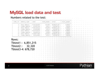 MySQL load data and test
     Numbers related to the test:
      +---------+--------------+------------+------------+------------+-------------+
      | node_id | memory_type | used        | used_pages | total      | total_pages |
      +---------+--------------+------------+------------+------------+-------------+
      |       3 | Data memory | 4102160384 |      125188 | 4258267136 |      129952 |
      |       3 | Index memory | 101687296 |       12413 | 532938752 |        65056 |
      |       4 | Data memory | 4102193152 |      125189 | 4258267136 |      129952 |
      |       4 | Index memory | 101695488 |       12414 | 532938752 |        65056 |
      |       5 | Data memory | 4107534336 |      125352 | 4258267136 |      129952 |
      |       5 | Index memory | 102465536 |       12508 | 532938752 |        65056 |
      |       6 | Data memory | 4106977280 |      125335 | 4258267136 |      129952 |
      |       6 | Index memory | 102522880 |       12515 | 532938752 |        65056 |
      +---------+--------------+------------+------------+------------+-------------+

     Rows:
     Tbtest1 : 6,851,215
     Tbtest2 :   32,320
     Tbtest3-4: 678,720




31                                                 © 2012 Pythian
 