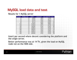 MySQL load data and test
     Results for 1 MySQL server




     Insert per second where decent considering the platform and
     the single server.
     Better performance was at 14 Th, given the load on MySQL
     node not on the NDB side.


32                                © 2012 Pythian
 