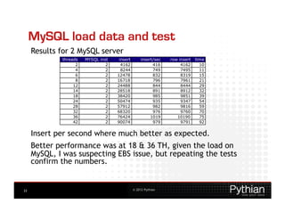 MySQL load data and test
     Results for 2 MySQL server




     Insert per second where much better as expected.
     Better performance was at 18 & 36 TH, given the load on
     MySQL, I was suspecting EBS issue, but repeating the tests
     confirm the numbers.


33                                © 2012 Pythian
 