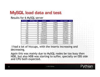 MySQL load data and test
     Results for 6 MySQL server




      I had a lot of hiccups, with the Inserts increasing and
     decreasing.
     Again this was mainly due to MySQL nodes be too busy then
     NDB, but also NDB was starting to suffer, specially on EBS side
     and CPU both expected.

34                                © 2012 Pythian
 