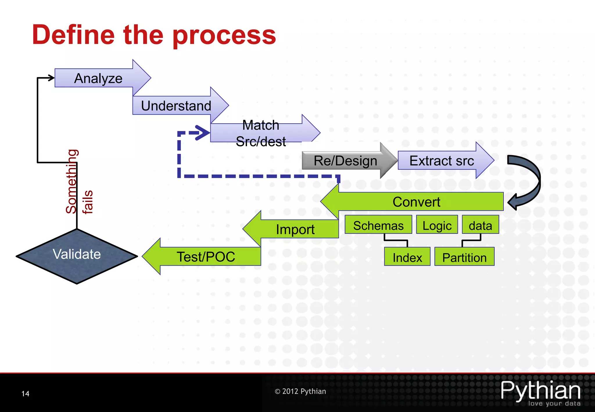 Define the process Analyze Understand Match Src/dest Something Re/Design Extract src fails Convert Import Schemas Logic data Validate Test/POC Index Partition 14 © 2012 Pythian 