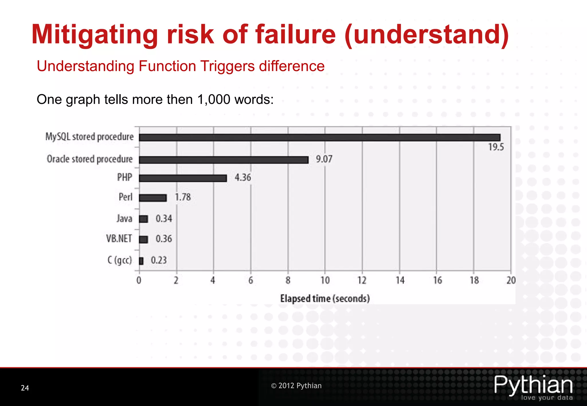 Mitigating risk of failure (understand) Understanding Function Triggers difference One graph tells more then 1,000 words: 24 © 2012 Pythian 