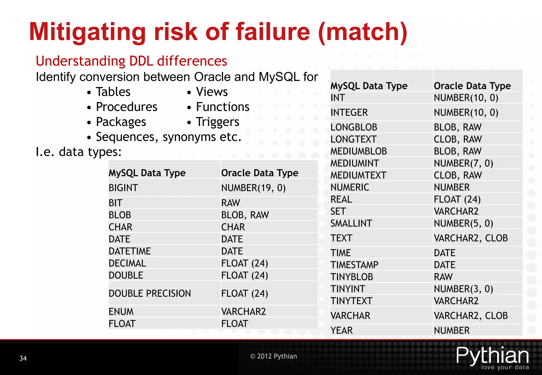 Mitigating risk of failure (match) Understanding DDL differences Identify conversion between Oracle and MySQL for MySQL Data Type Oracle Data Type • Tables • Views INT NUMBER(10, 0) • Procedures • Functions INTEGER NUMBER(10, 0) • Packages • Triggers LONGBLOB BLOB, RAW • Sequences, synonyms etc. LONGTEXT CLOB, RAW I.e. data types: MEDIUMBLOB BLOB, RAW MEDIUMINT NUMBER(7, 0) MySQL Data Type Oracle Data Type MEDIUMTEXT CLOB, RAW BIGINT NUMBER(19, 0) NUMERIC NUMBER BIT RAW REAL FLOAT (24) BLOB BLOB, RAW SET VARCHAR2 CHAR CHAR SMALLINT NUMBER(5, 0) DATE DATE TEXT VARCHAR2, CLOB DATETIME DATE TIME DATE DECIMAL FLOAT (24) TIMESTAMP DATE DOUBLE FLOAT (24) TINYBLOB RAW DOUBLE PRECISION FLOAT (24) TINYINT NUMBER(3, 0) TINYTEXT VARCHAR2 ENUM VARCHAR2 VARCHAR VARCHAR2, CLOB FLOAT FLOAT YEAR NUMBER 34 © 2012 Pythian 