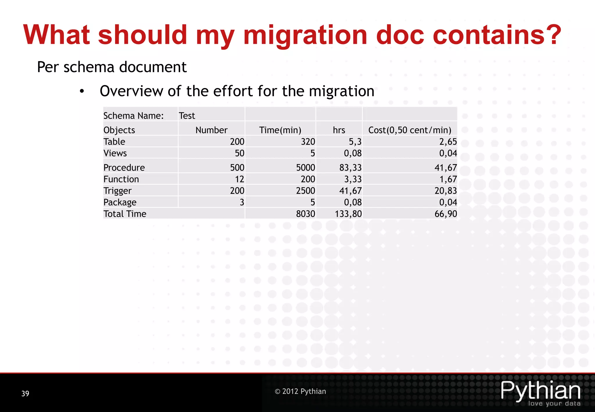 What should my migration doc contains? Per schema document • Overview of the effort for the migration Schema Name: Test Objects Number Time(min) hrs Cost(0,50 cent/min) Table 200 320 5,3 2,65 Views 50 5 0,08 0,04 Procedure 500 5000 83,33 41,67 Function 12 200 3,33 1,67 Trigger 200 2500 41,67 20,83 Package 3 5 0,08 0,04 Total Time 8030 133,80 66,90 39 © 2012 Pythian 