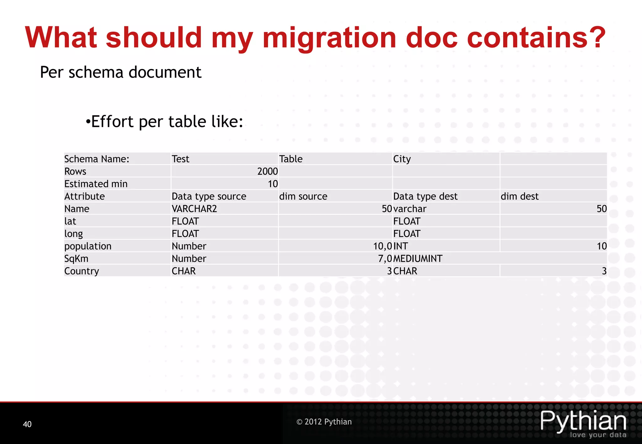 What should my migration doc contains? Per schema document •Effort per table like: Schema Name: Test Table City Rows 2000 Estimated min 10 Attribute Data type source dim source Data type dest dim dest Name VARCHAR2 50 varchar 50 lat FLOAT FLOAT long FLOAT FLOAT population Number 10,0 INT 10 SqKm Number 7,0 MEDIUMINT Country CHAR 3 CHAR 3 40 © 2012 Pythian 