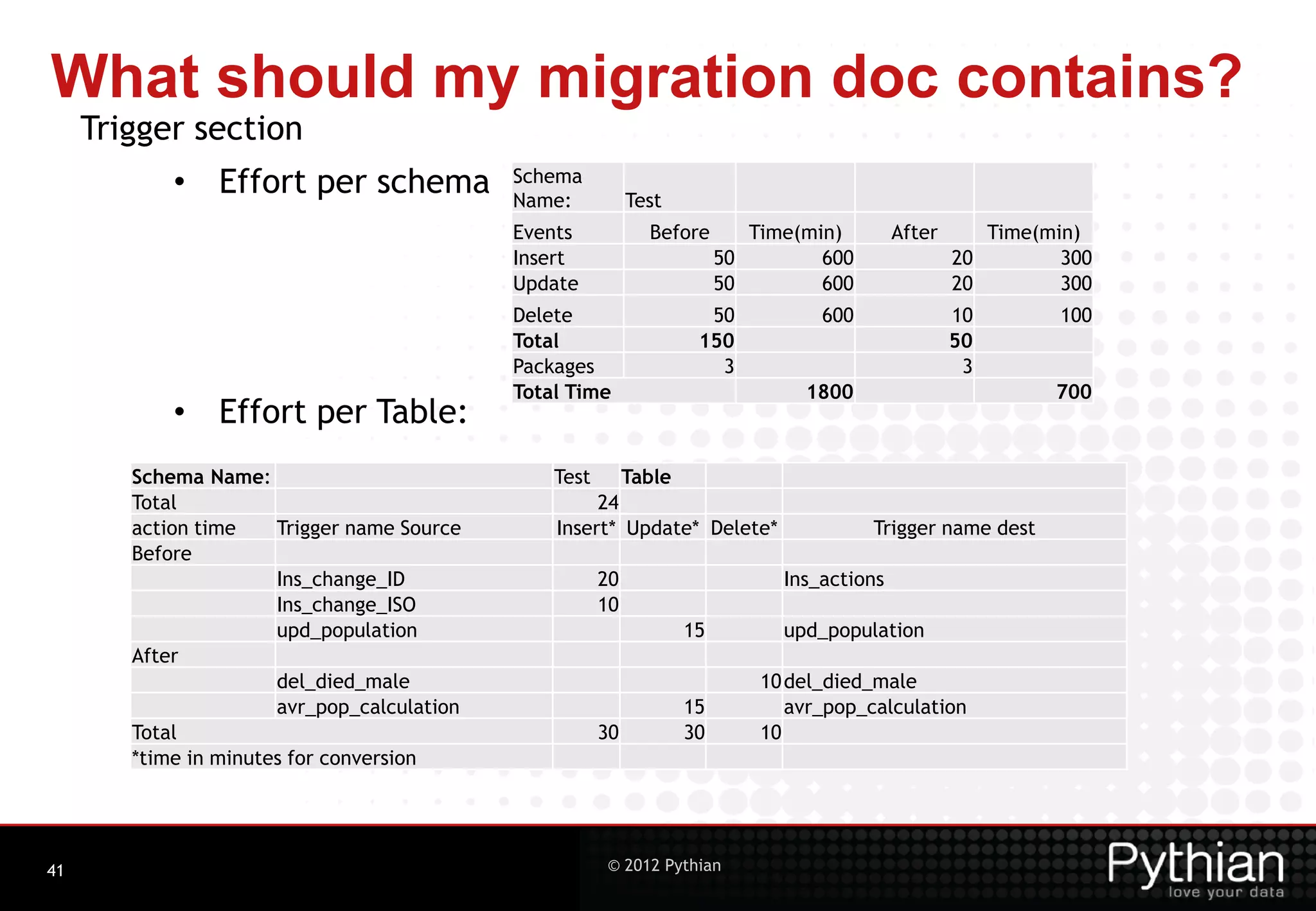 What should my migration doc contains? Trigger section • Effort per schema Schema Name: Test Events Before Time(min) After Time(min) Insert 50 600 20 300 Update 50 600 20 300 Delete 50 600 10 100 Total 150 50 Packages 3 3 Total Time 1800 700 • Effort per Table: Schema Name: Test Table Total 24 action time Trigger name Source Insert* Update* Delete* Trigger name dest Before Ins_change_ID 20 Ins_actions Ins_change_ISO 10 upd_population 15 upd_population After del_died_male 10 del_died_male avr_pop_calculation 15 avr_pop_calculation Total 30 30 10 *time in minutes for conversion 41 © 2012 Pythian 