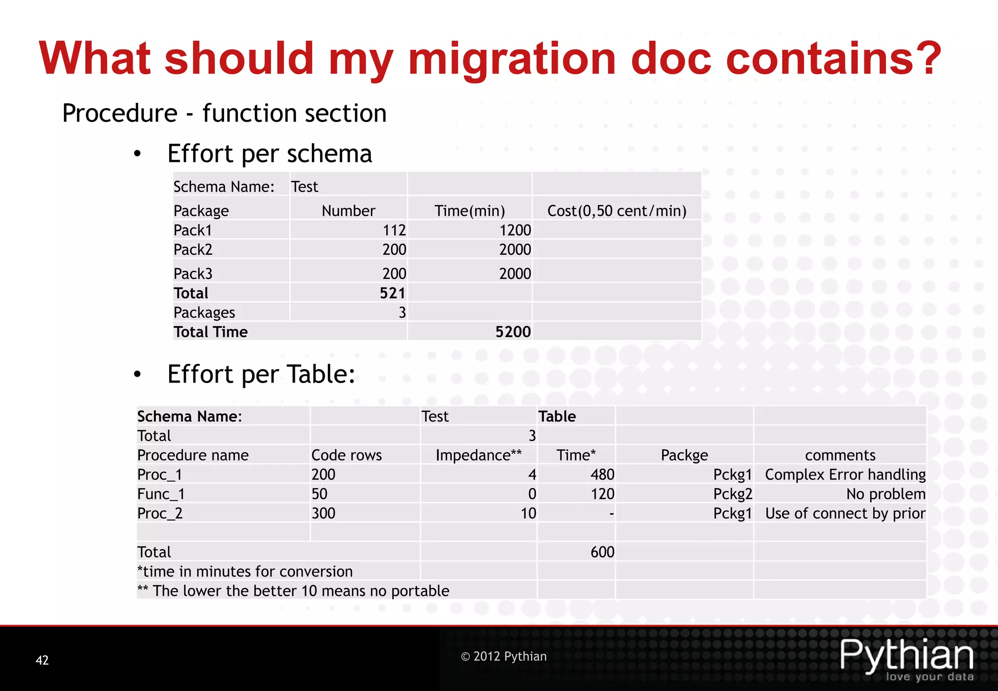 What should my migration doc contains? Procedure - function section • Effort per schema Schema Name: Test Package Number Time(min) Cost(0,50 cent/min) Pack1 112 1200 Pack2 200 2000 Pack3 200 2000 Total 521 Packages 3 Total Time 5200 • Effort per Table: Schema Name: Test Table Total 3 Procedure name Code rows Impedance** Time* Packge comments Proc_1 200 4 480 Pckg1 Complex Error handling Func_1 50 0 120 Pckg2 No problem Proc_2 300 10 - Pckg1 Use of connect by prior Total 600 *time in minutes for conversion ** The lower the better 10 means no portable 42 © 2012 Pythian 