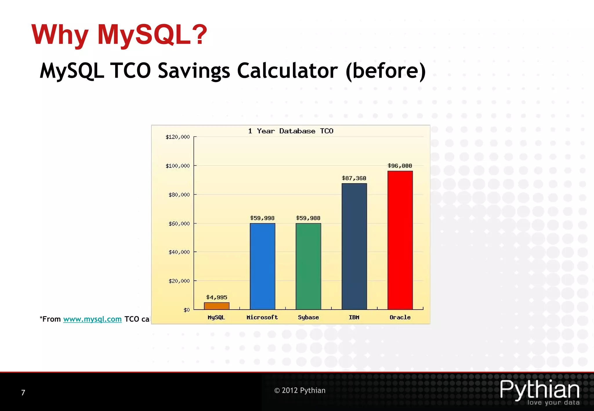 Why MySQL? MySQL TCO Savings Calculator (before) *From www.mysql.com TCO calculator ancient time 7 © 2012 Pythian 