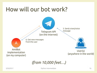 How will our bot work?
(from 10,000 feet…)
3/20/2017 Python intermediate 10
A
Telegram API
(on the Internet)
AmIBot
implementation
(on my computer)
User(s)
(anywhere in the world)
5. Send a text/voice
message
6. Get new messages
from the user
 