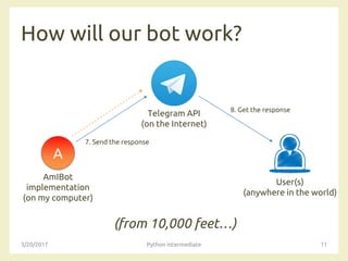 How will our bot work?
(from 10,000 feet…)
3/20/2017 Python intermediate 11
A
Telegram API
(on the Internet)
AmIBot
implementation
(on my computer)
User(s)
(anywhere in the world)
7. Send the response
8. Get the response
 