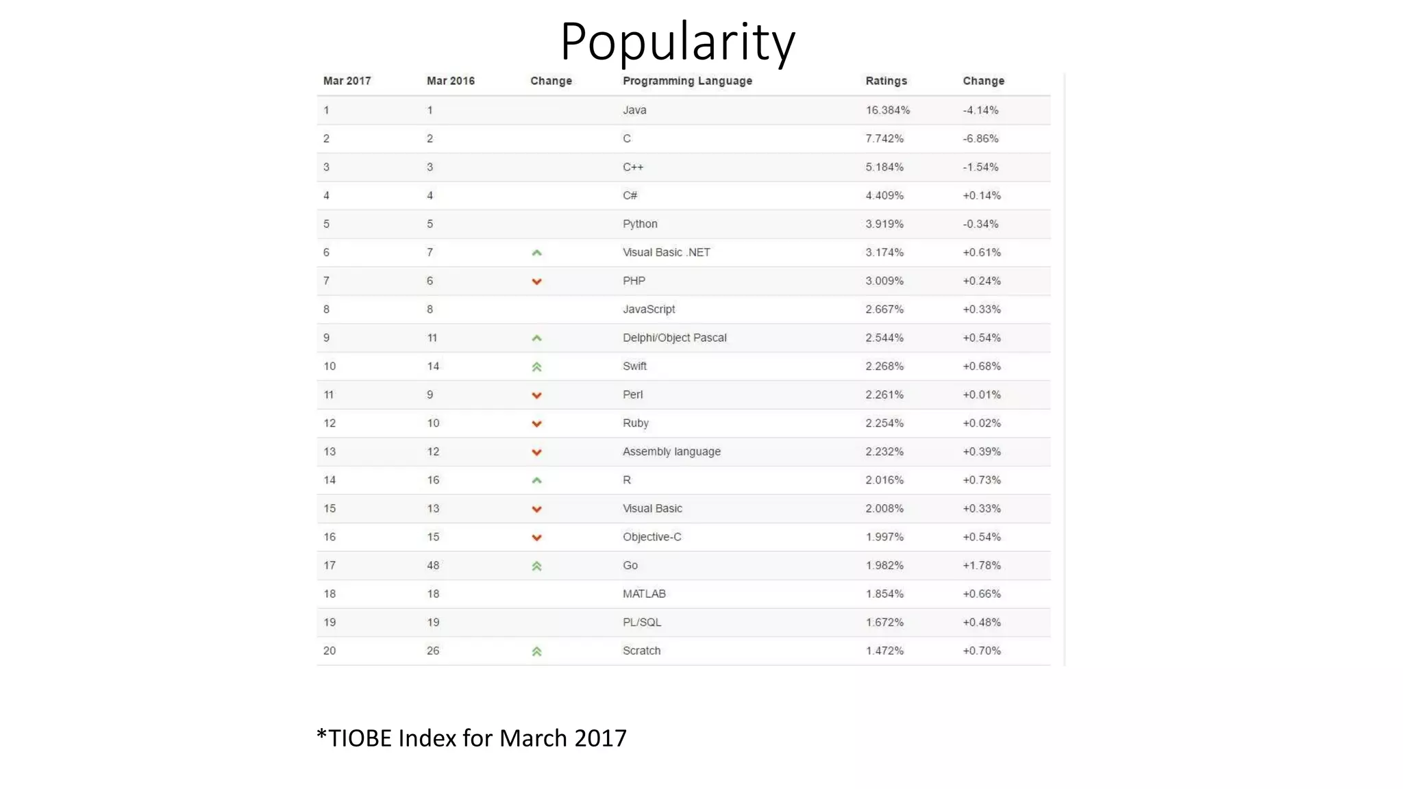 Popularity
*TIOBE Index for March 2017
 
