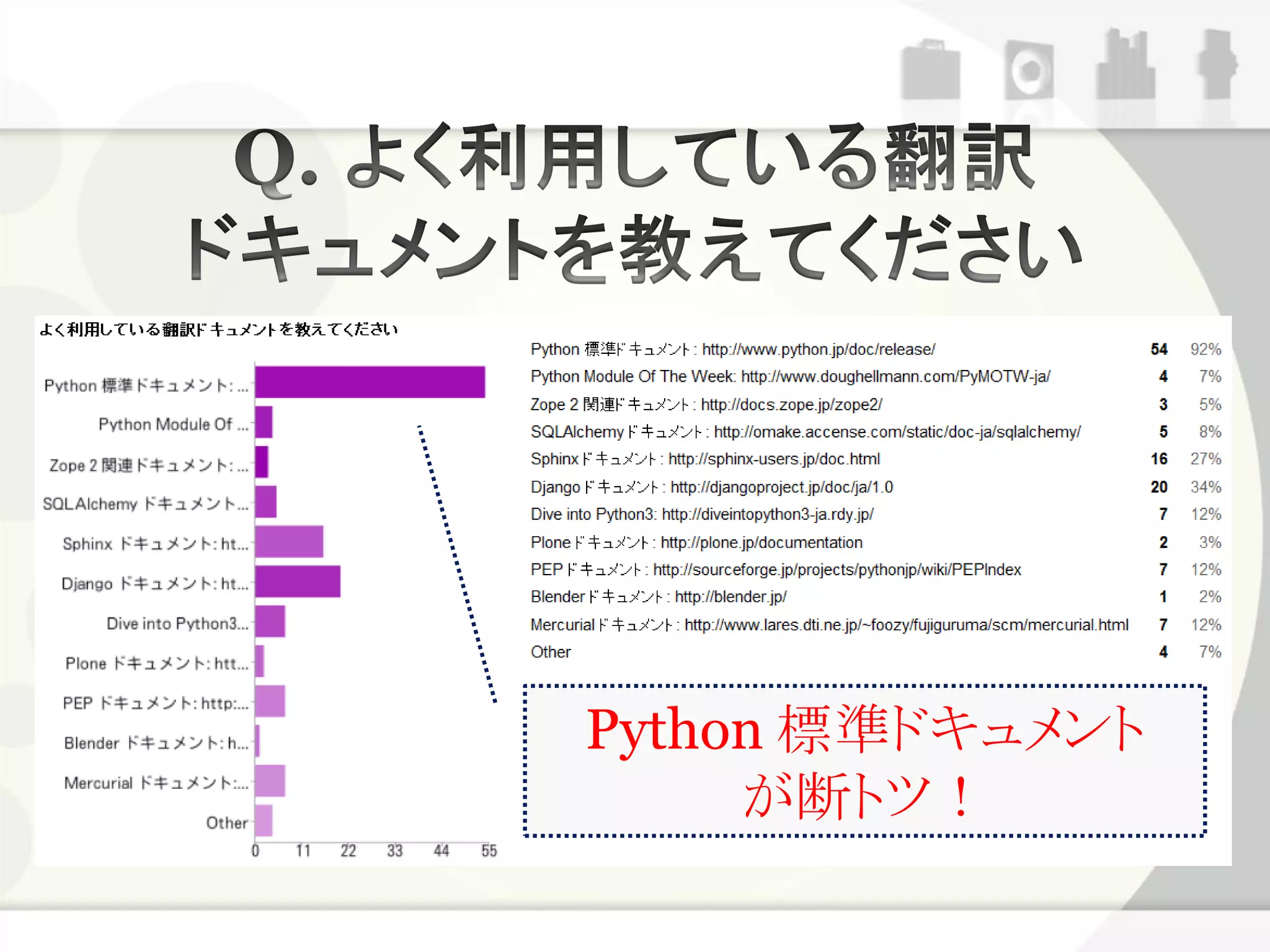 Python 標準ドキュメント
     が断トツ！
 