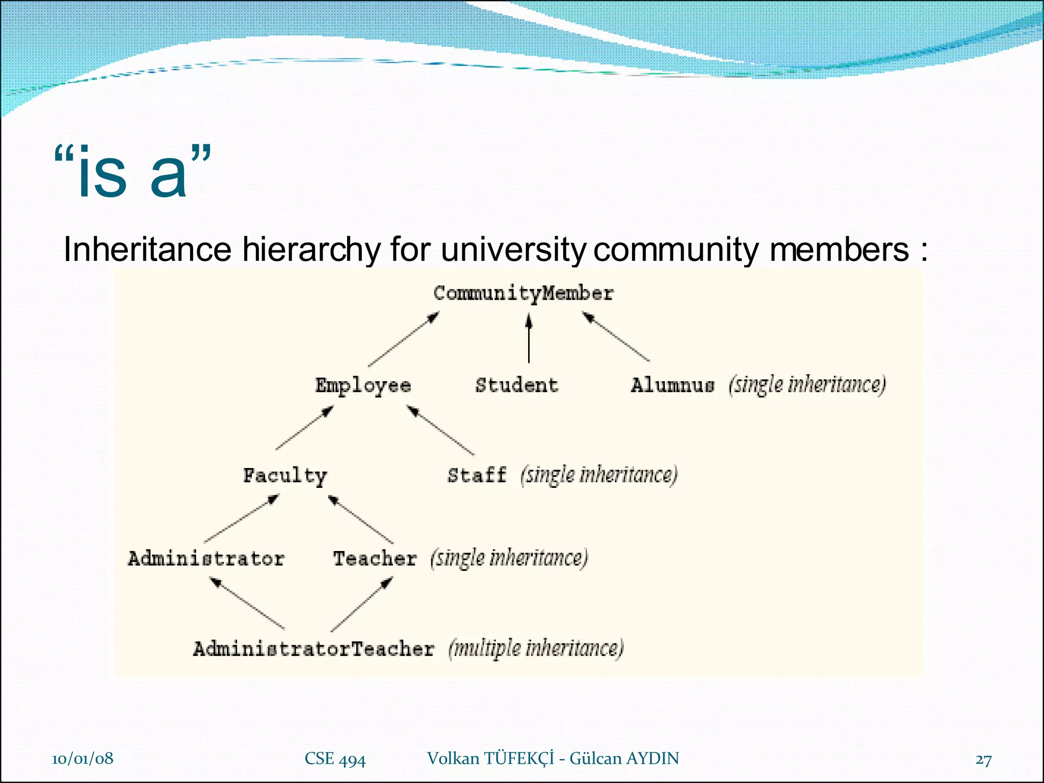 “ is a” Inheritance hierarchy for university community members : 29/05/09 CSE 494  Volkan TÜFEKÇİ - Gülcan AYDIN 