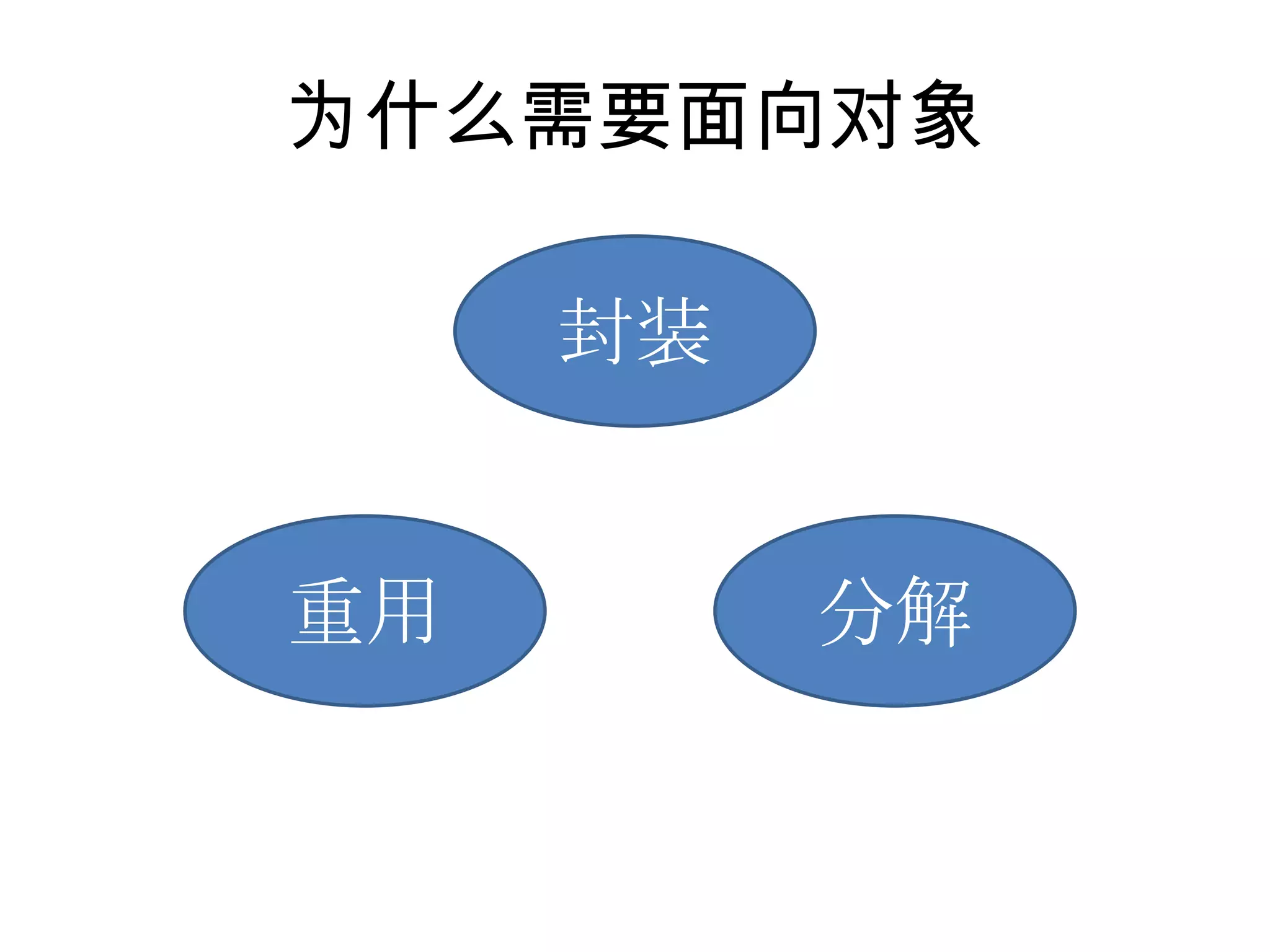 为什么需要面向对象

     封装


重用        分解
 