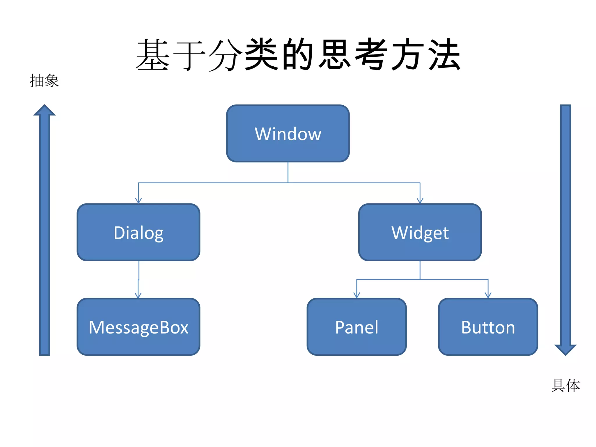 抽象
         基于分类的思考方法
                  Window



       Dialog                      Widget



     MessageBox            Panel            Button

                                                     具体
 