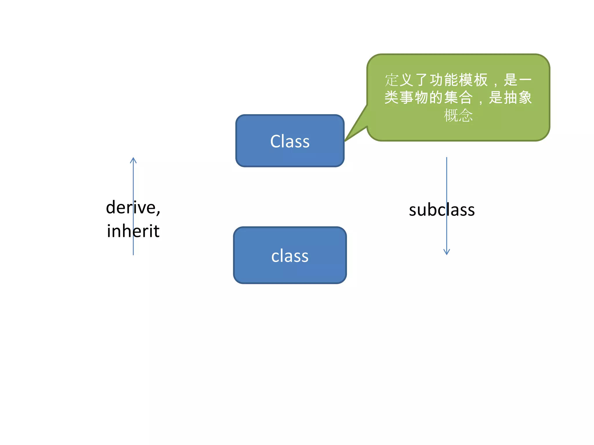 定义了功能模板，是一
                  类事物的集合，是抽象
                      概念
          Class


derive,            subclass
inherit
          class
 
