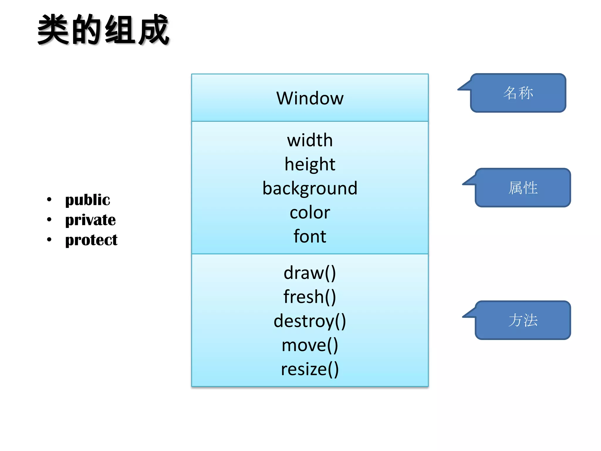 类的组成
             Window      名称


               width
              height
            background   属性
• public
• private      color
• protect      font
              draw()
              fresh()
             destroy()   方法
              move()
              resize()
 