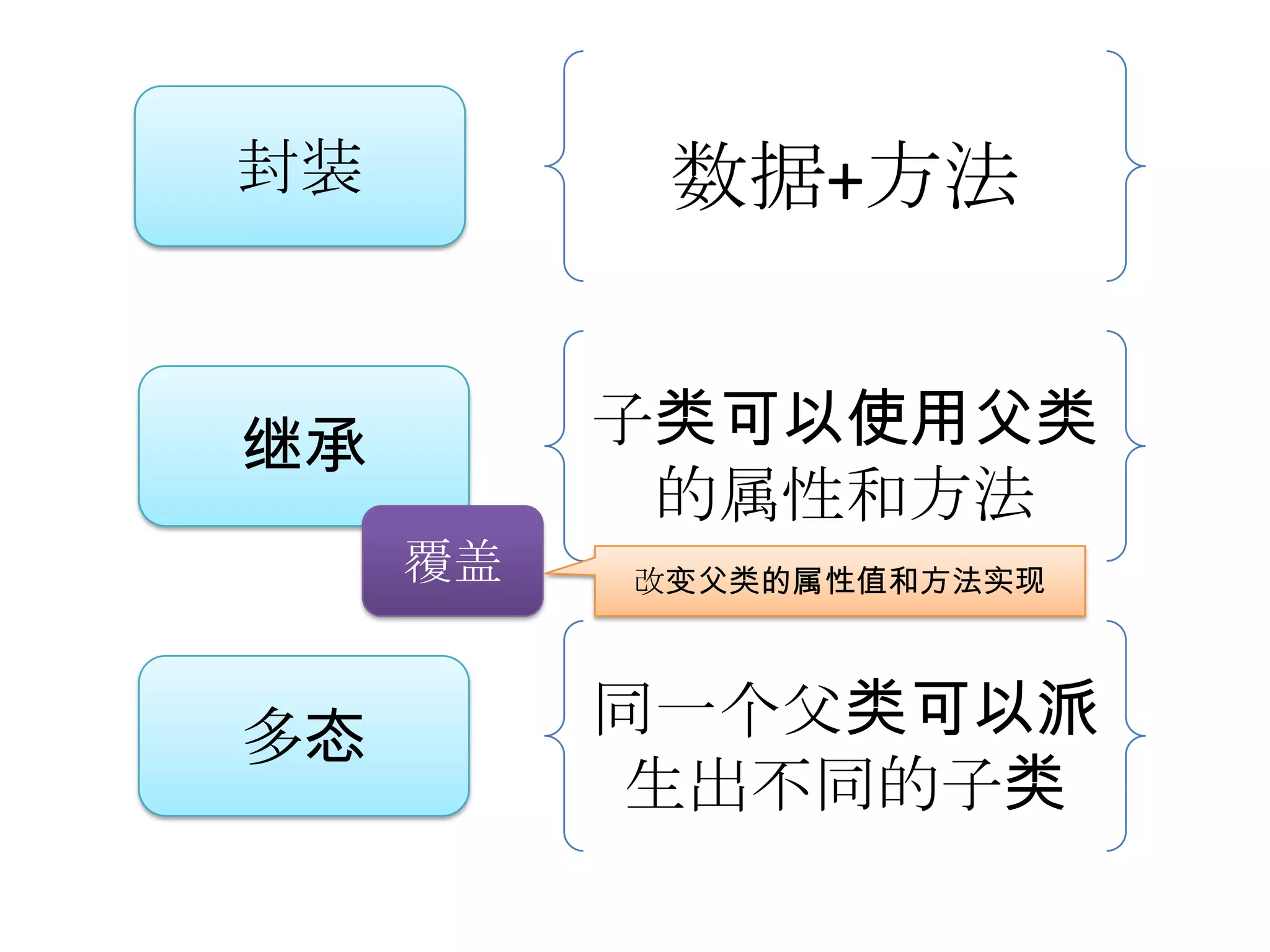 封装         数据+方法


继承        子类可以使用父类
           的属性和方法
     覆盖   改变父类的属性值和方法实现




多态        同一个父类可以派
           生出不同的子类
 