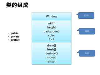 类的组成
             Window      名称


               width
              height
            background   属性
• public
• private      color
• protect      font
              draw()
              fresh()
             destroy()   方法
              move()
              resize()
 