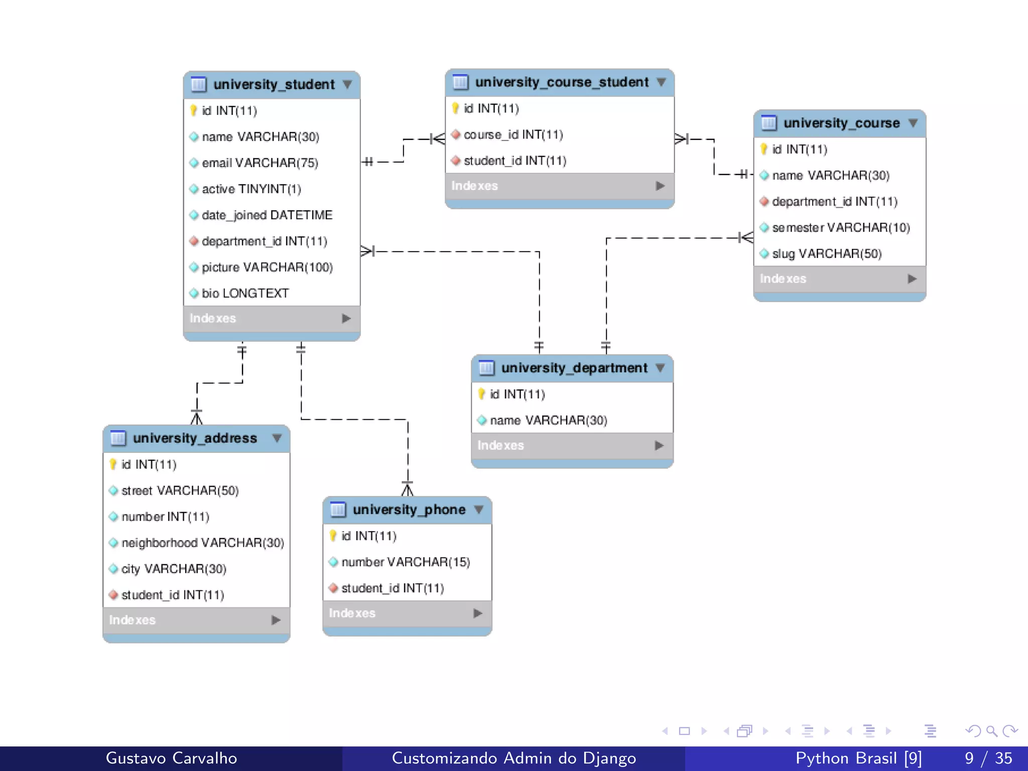 Gustavo Carvalho Customizando Admin do Django Python Brasil [9] 9 / 35
 
