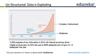 Un-Structured Data is Exploding
Post your Questions on Twitter on @edurekaIN: #askEdureka www.edureka.in/python
 