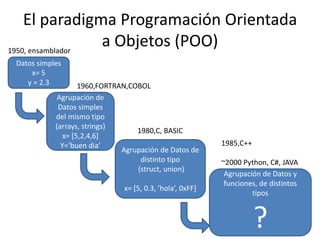 El paradigma Programación Orientada 
a Objetos (POO) 
Datos simples 
x= 5 
y = 2.3 
Agrupación de 
Datos simples 
del mism...