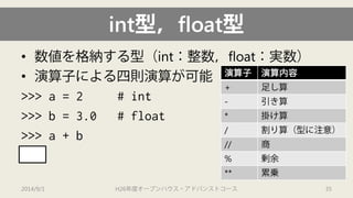 int型，float型 
• 
数値を格納する型（int：整数，float：実数） 
• 
演算子による四則演算が可能 
>>> a = 2 # int 
>>> b = 3.0 # float 
>>> a + b 
5.0 
演算子 
演算内容 
+ 
足し算 
- 
引き算 
* 
掛け算 
/ 
割り算（型に注意） 
// 
商 
% 
剰余 
** 
累乗 
2014/9/1 H26年度オープンハウス・アドバンストコース 35 
 