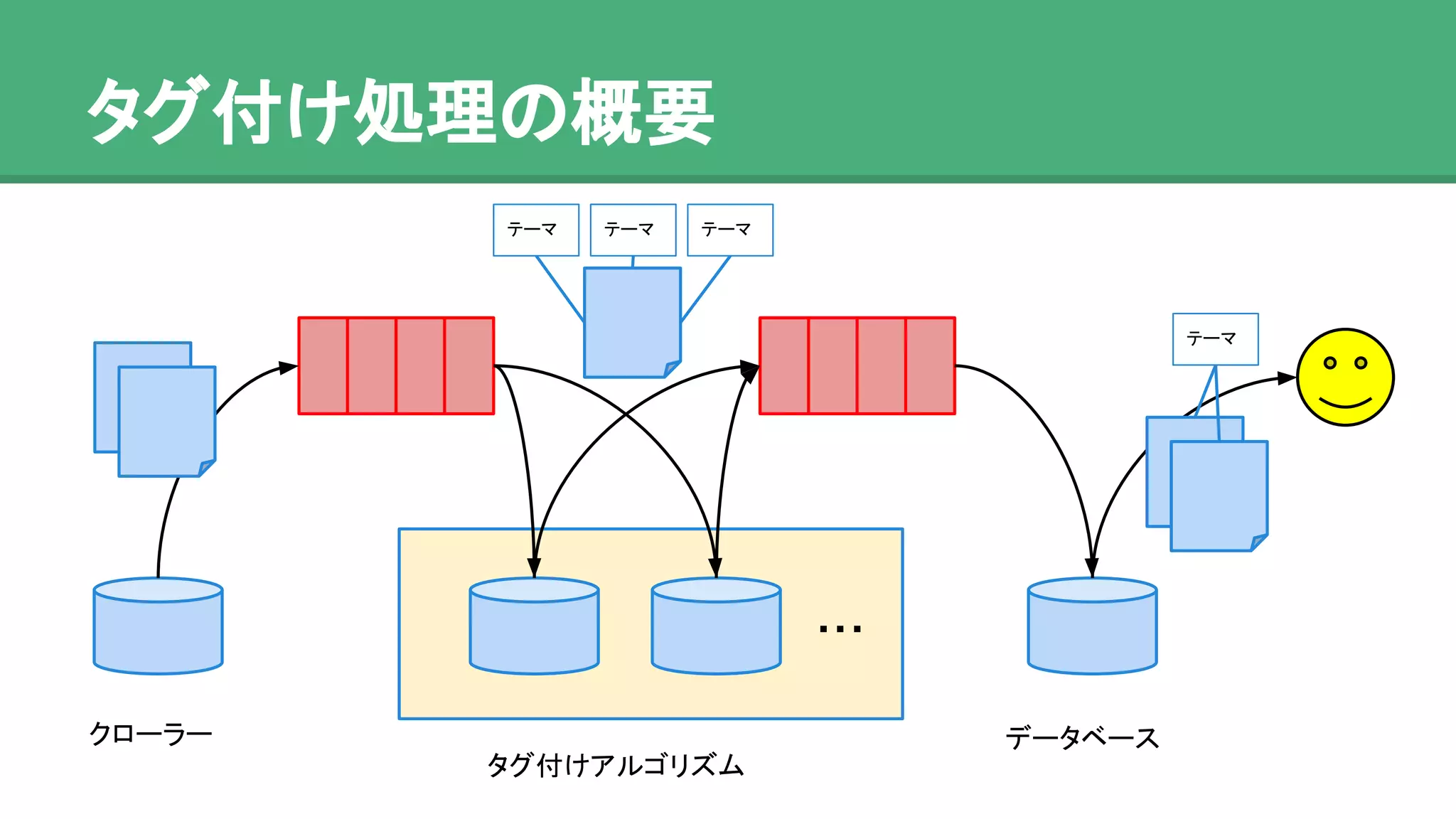 タグ付け処理の概要
...
クローラー データベース
タグ付けアルゴリズム
テーマ テーマ テーマ
テーマ
 