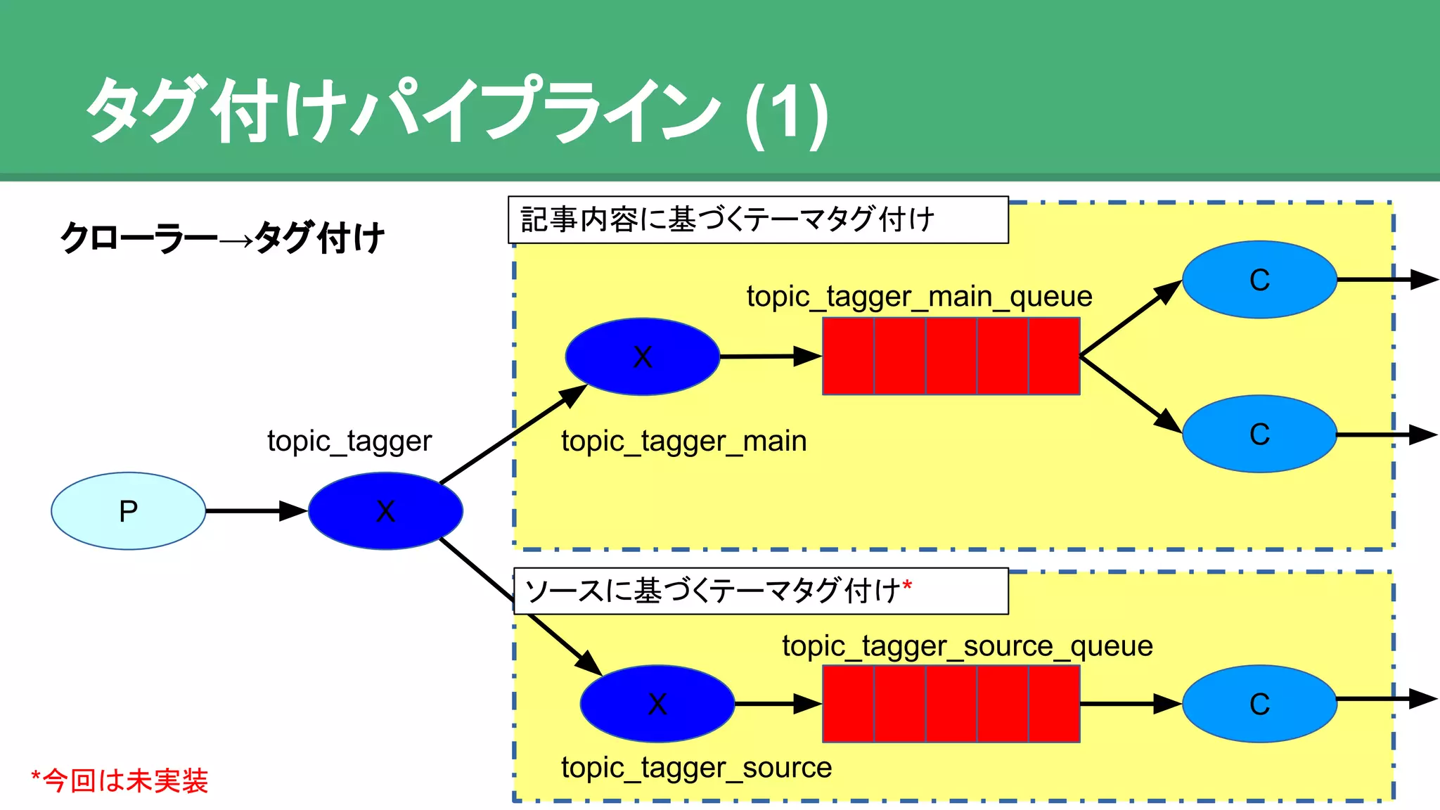 タグ付けパイプライン (1)
X
X
P
C
C
C
記事内容に基づくテーマタグ付け
ソースに基づくテーマタグ付け*
topic_tagger topic_tagger_main
topic_tagger_source
topic_tagger_main_queue
X
topic_tagger_source_queue
クローラー→タグ付け
*今回は未実装
 