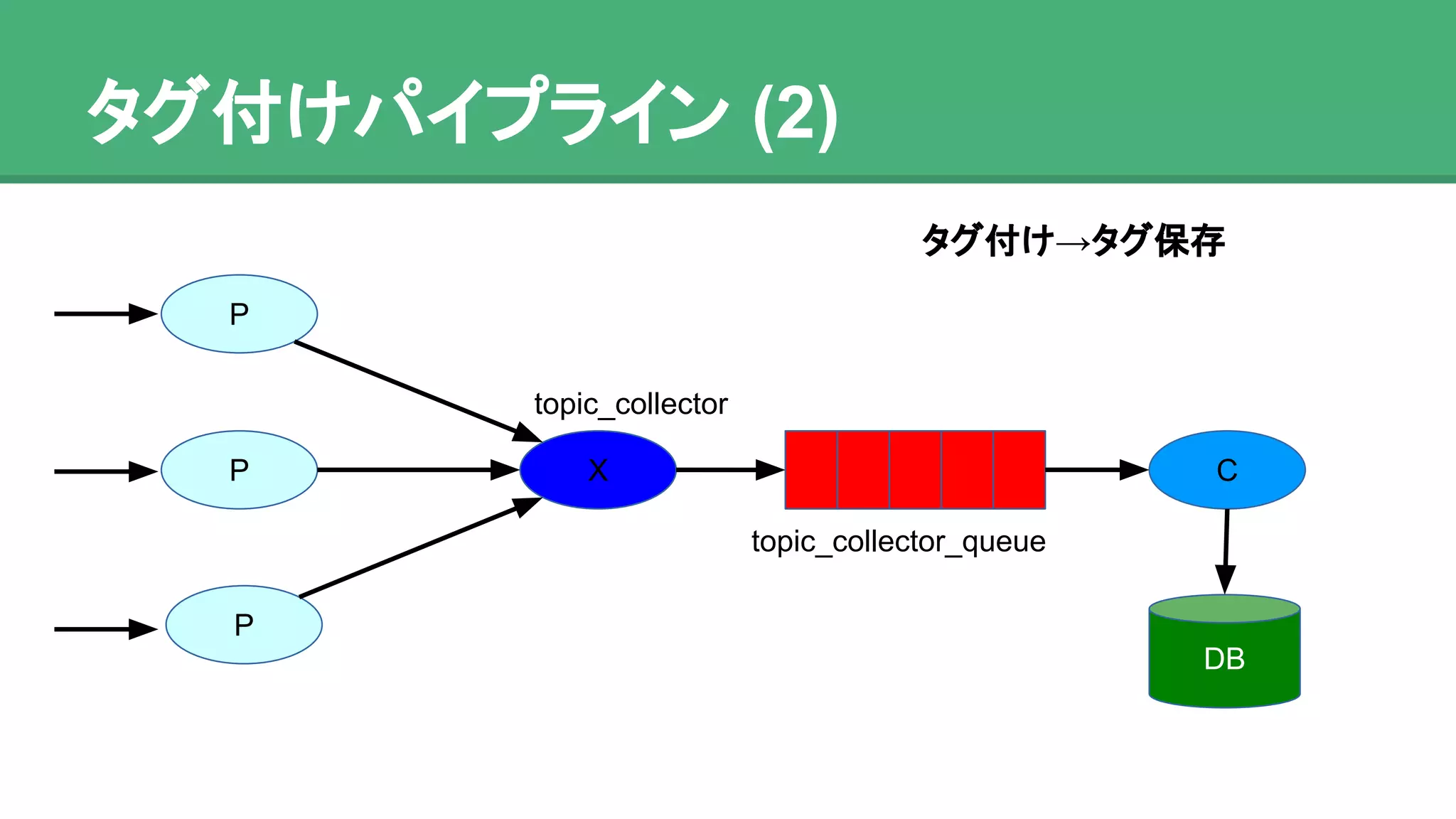 タグ付けパイプライン (2)
P
P
P
X C
DB
topic_collector
topic_collector_queue
タグ付け→タグ保存
 