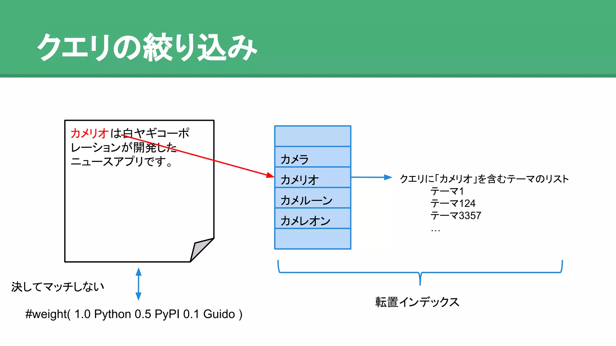 クエリの絞り込み
カメリオは白ヤギコーポ
レーションが開発した
ニュースアプリです。
カメリオ
カメルーン
カメレオン
カメラ
クエリに「カメリオ」を含むテーマの
リスト
テーマ1
テーマ124
テーマ3357
…
転置インデックス
#weight( 1.0 Python 0.5 PyPI 0.1 Guido )
決してマッチしない
 