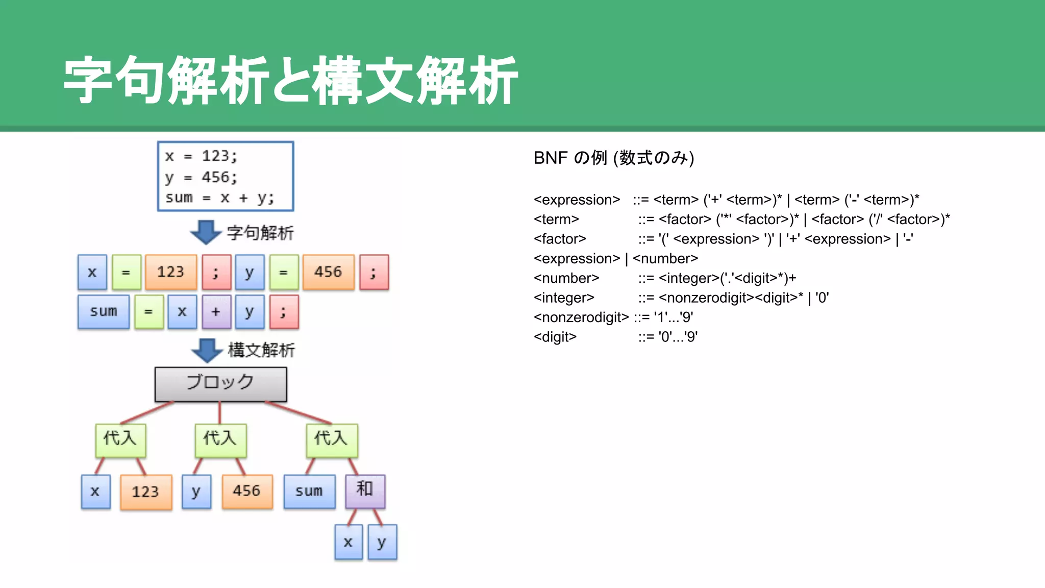 字句解析と構文解析
BNF の例 (数式のみ)
<expression> ::= <term> ('+' <term>)* | <term> ('-' <term>)*
<term> ::= <factor> ('*' <factor>)* | <factor> ('/' <factor>)*
<factor> ::= '(' <expression> ')' | '+' <expression> | '-'
<expression> | <number>
<number> ::= <integer>('.'<digit>*)+
<integer> ::= <nonzerodigit><digit>* | '0'
<nonzerodigit> ::= '1'...'9'
<digit> ::= '0'...'9'
 